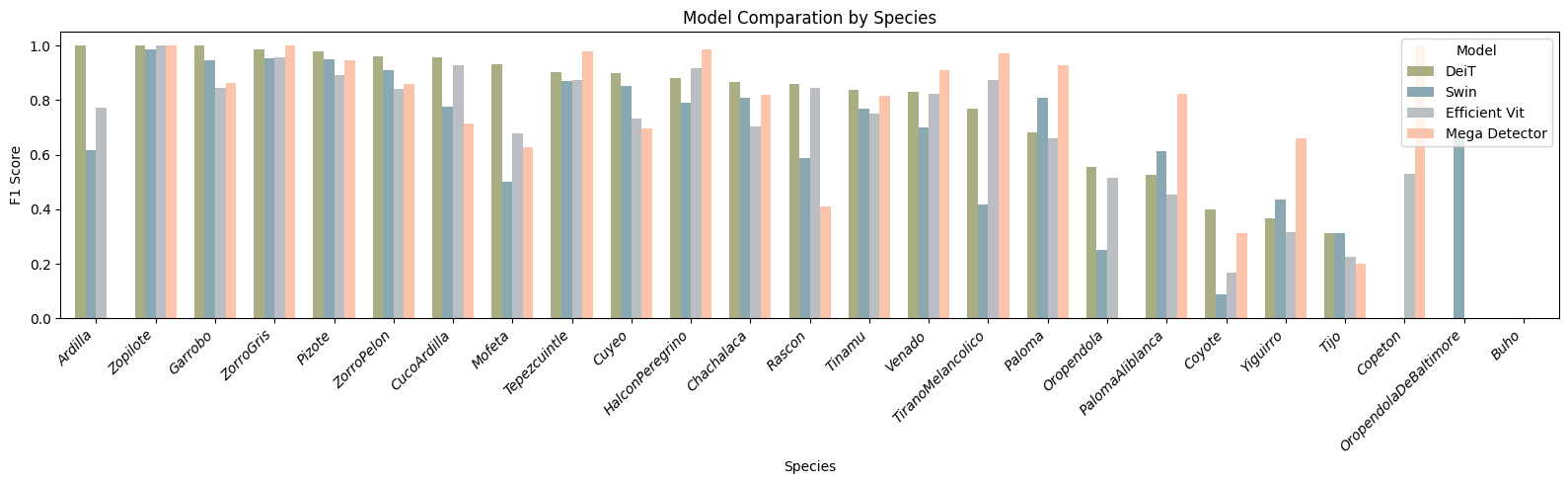 Placeholder de la Figura 4 del paper: comparacion del F1-score por especie entre los modelos