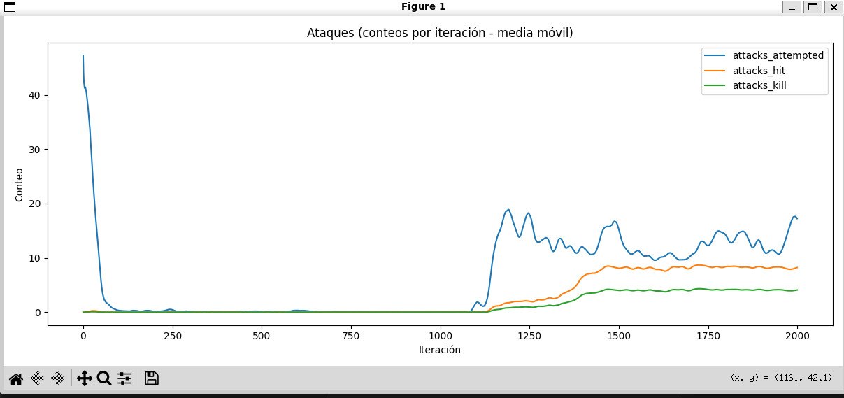 Cantidad de ataques acertados y fallidos